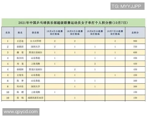 武汉乒乓球队在冠军赛中以77分稳居积分榜首位展现强大实力 武汉乒乓球队在冠军赛中以77分稳居积分榜首位展现强大实力